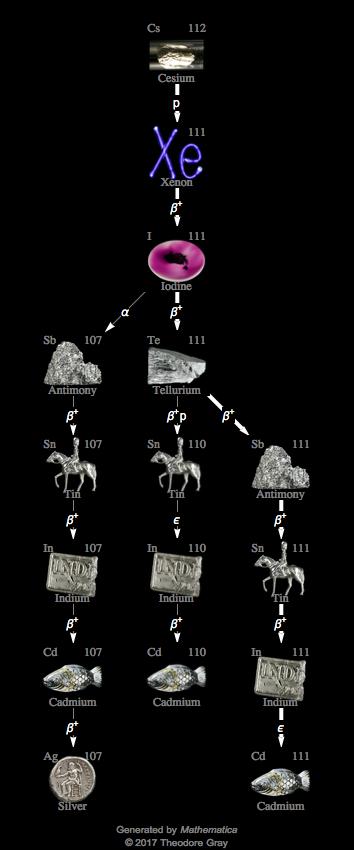 Decay Chain Image