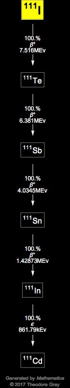 Decay Chain Image