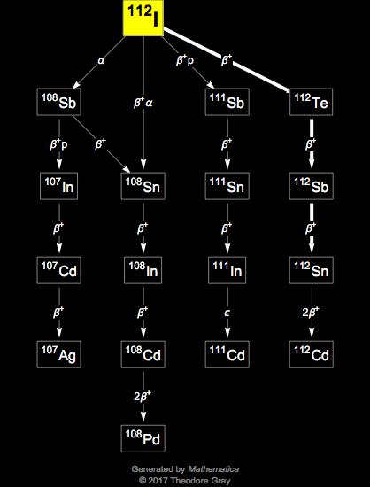 Decay Chain Image