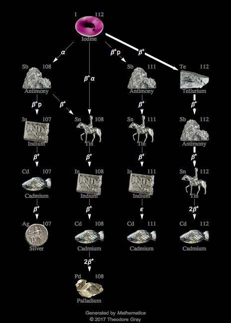 Decay Chain Image