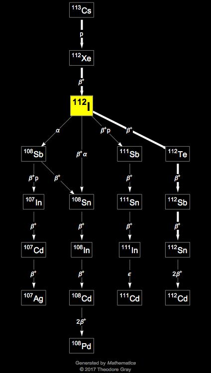 Decay Chain Image