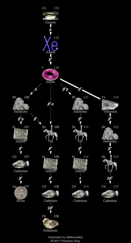 Decay Chain Image