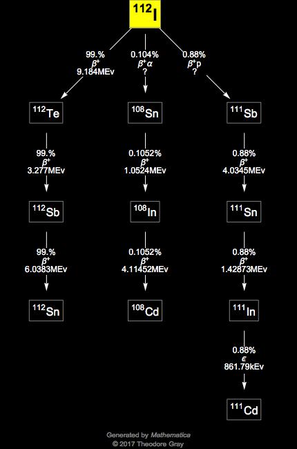 Decay Chain Image