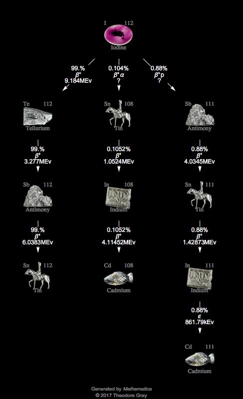 Decay Chain Image