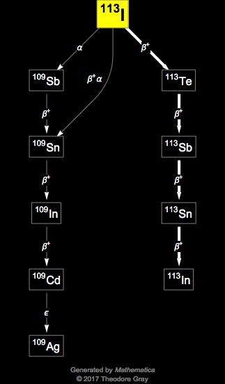 Decay Chain Image