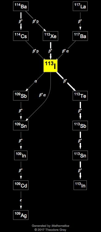 Decay Chain Image