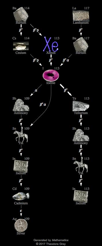 Decay Chain Image