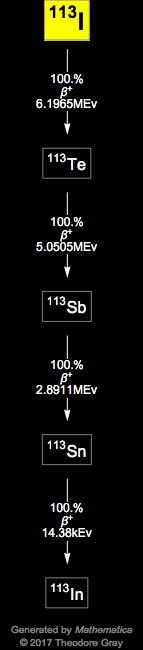 Decay Chain Image
