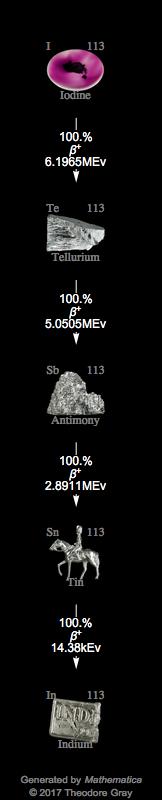 Decay Chain Image