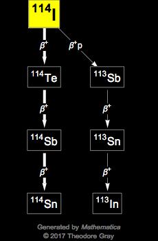 Decay Chain Image