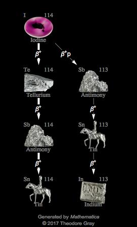 Decay Chain Image