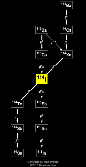 Decay Chain Image