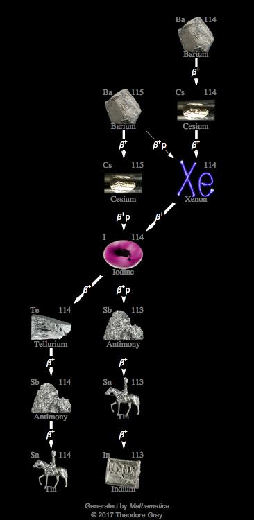 Decay Chain Image