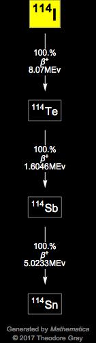 Decay Chain Image