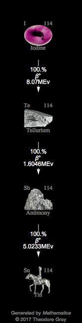 Decay Chain Image