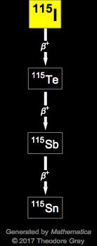 Decay Chain Image