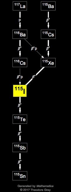 Decay Chain Image