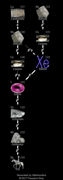 Decay Chain Image