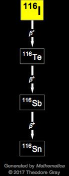 Decay Chain Image