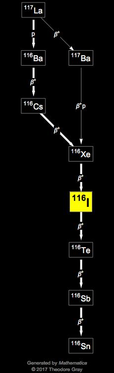 Decay Chain Image