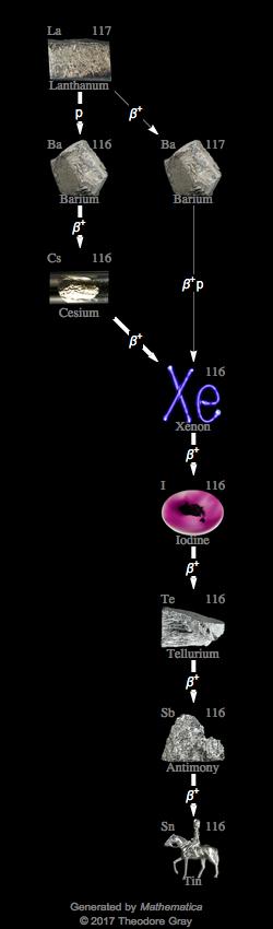 Decay Chain Image