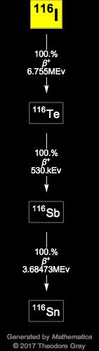 Decay Chain Image