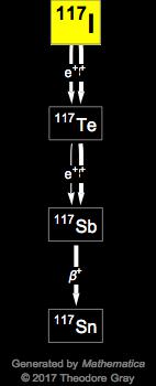 Decay Chain Image