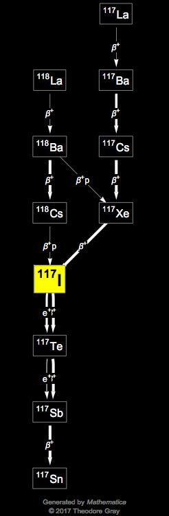 Decay Chain Image