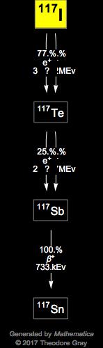 Decay Chain Image