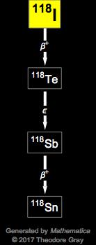 Decay Chain Image
