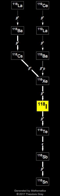 Decay Chain Image