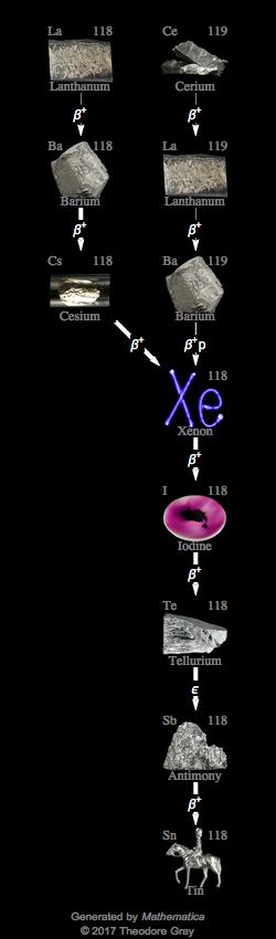 Decay Chain Image