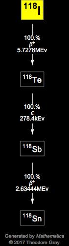 Decay Chain Image