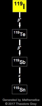 Decay Chain Image