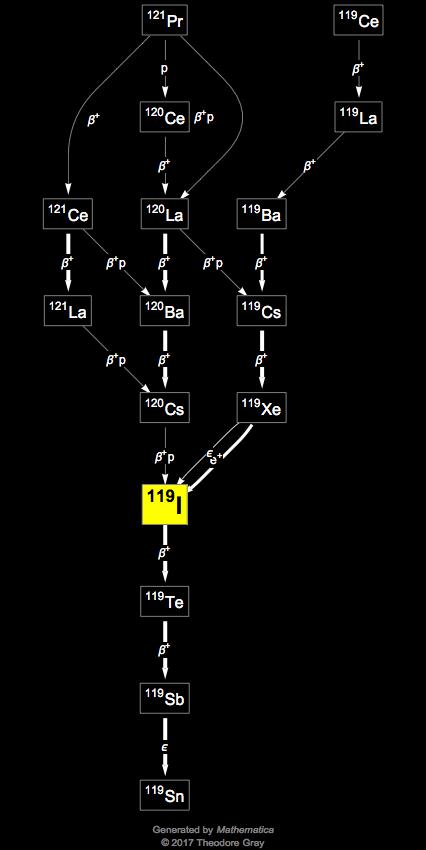 Decay Chain Image