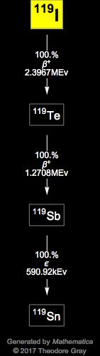 Decay Chain Image