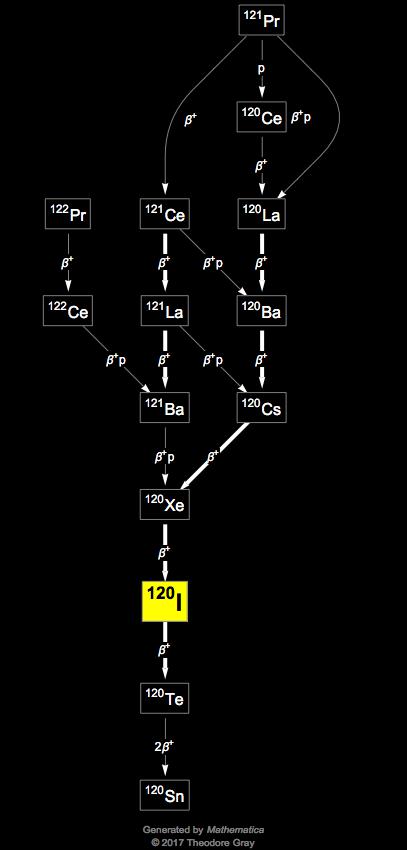 Decay Chain Image