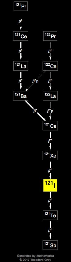 Decay Chain Image