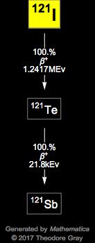 Decay Chain Image