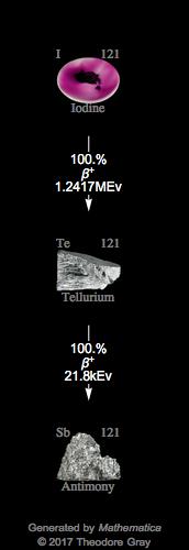 Decay Chain Image