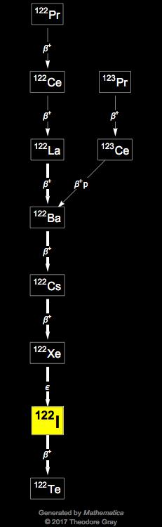 Decay Chain Image