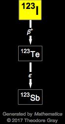 Decay Chain Image