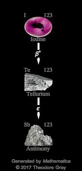 Decay Chain Image