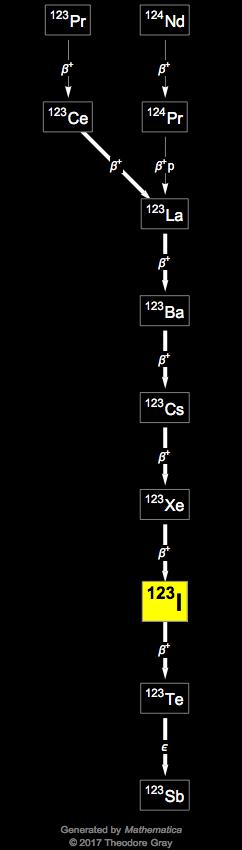 Decay Chain Image