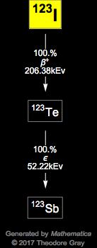 Decay Chain Image