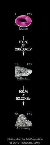 Decay Chain Image