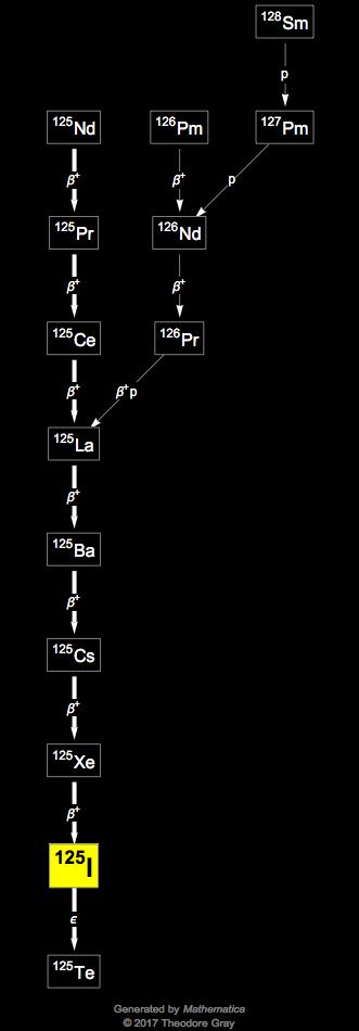 Decay Chain Image