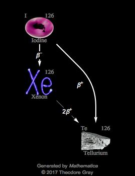 Decay Chain Image