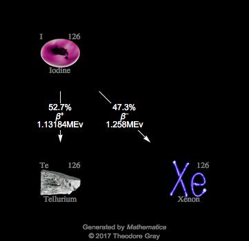 Decay Chain Image