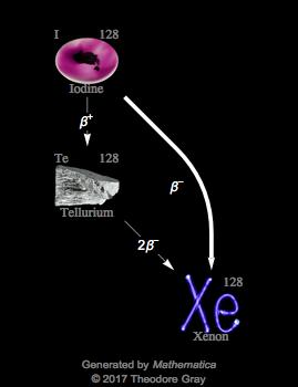 Decay Chain Image